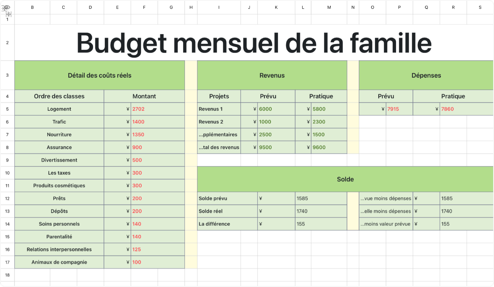 Budget mensuel de la famille